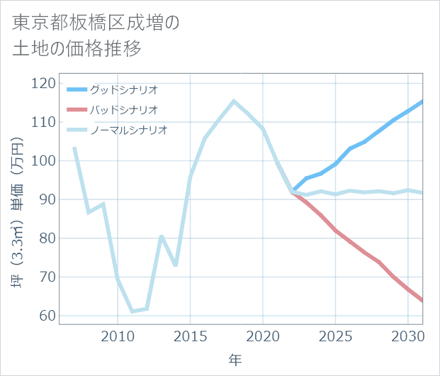 東京都板橋区成増の土地価格推移