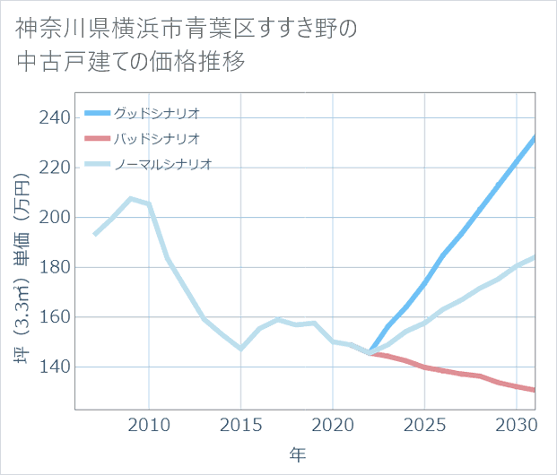 神奈川県横浜市青葉区すすき野の中古戸建て価格推移
