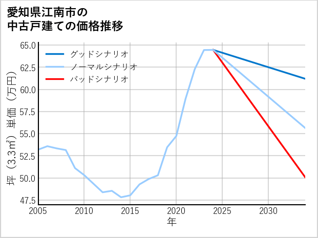 愛知県江南市の中古戸建て価格推移