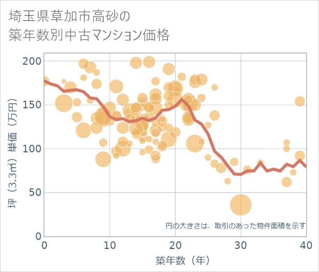 埼玉県草加市高砂の築年数別の中古マンション坪単価