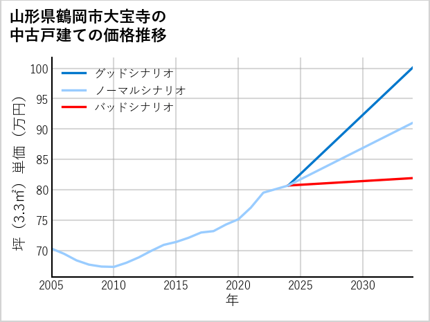 山形県鶴岡市大宝寺の中古戸建て価格推移