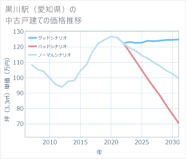 黒川駅(愛知県)の中古戸建て価格推移