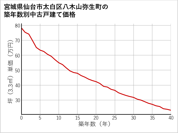 宮城県仙台市太白区八木山弥生町の築年数別の中古戸建て坪単価