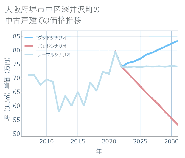 大阪府堺市中区深井沢町の中古戸建て価格推移
