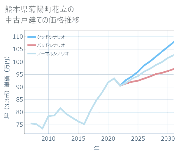 熊本県菊陽町花立の中古戸建て価格推移