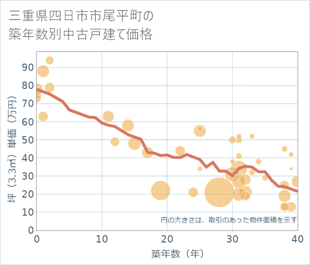 三重県四日市市尾平町の築年数別の中古戸建て坪単価