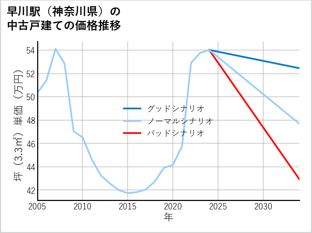 早川駅（神奈川県）の中古戸建て価格推移