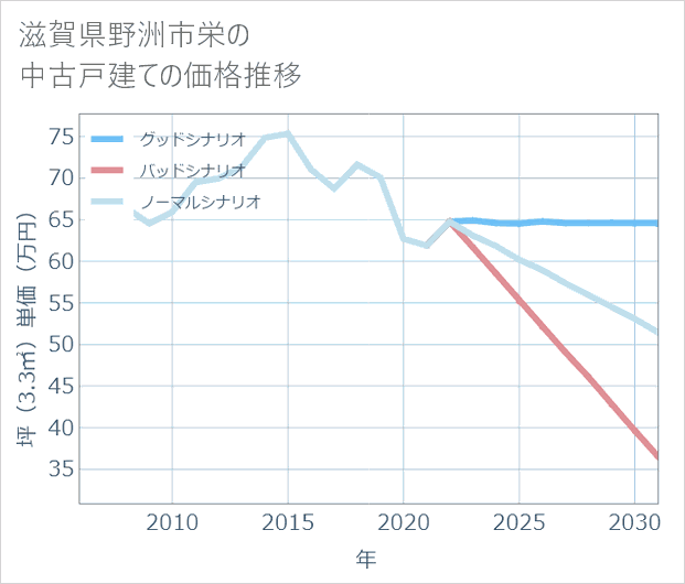 滋賀県野洲市栄の中古戸建て価格推移
