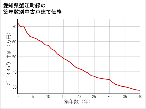 愛知県蟹江町緑の築年数別の中古戸建て坪単価