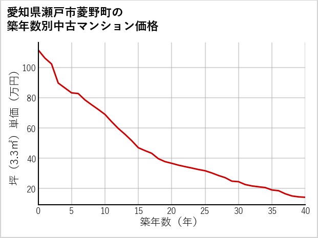 愛知県瀬戸市菱野町の築年数別の中古マンション坪単価