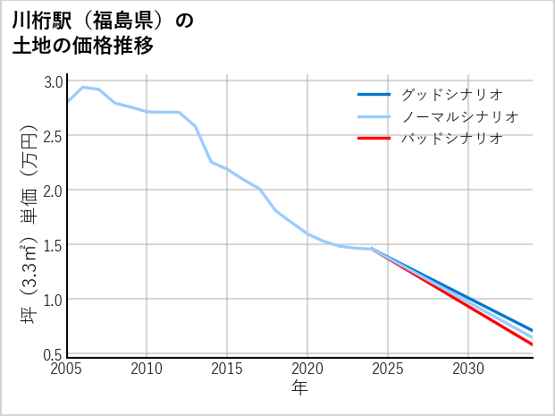 川桁駅（福島県）の土地価格推移