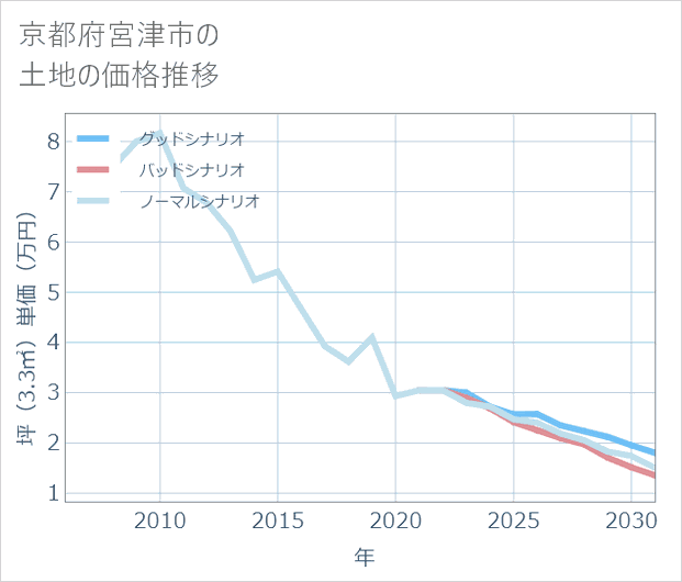 京都府宮津市の土地価格推移