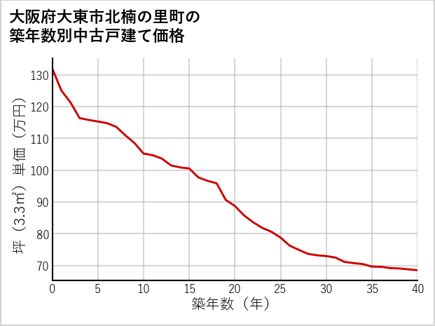 大阪府大東市北楠の里町の築年数別の中古戸建て坪単価