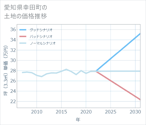 愛知県幸田町の土地価格推移