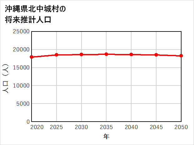 北中城村の将来推計人口