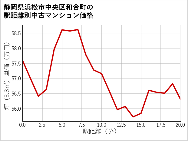 静岡県浜松市中央区和合町の徒歩距離別の中古マンション坪単価