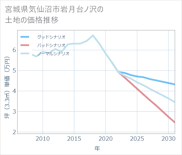 宮城県気仙沼市岩月台ノ沢の土地価格推移
