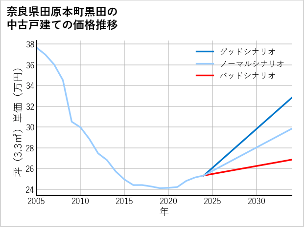 奈良県田原本町黒田の中古戸建て価格推移