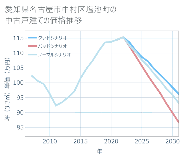愛知県名古屋市中村区塩池町の中古戸建て価格推移