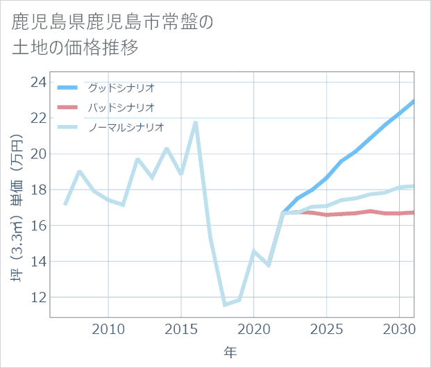 鹿児島県鹿児島市常盤の土地価格推移