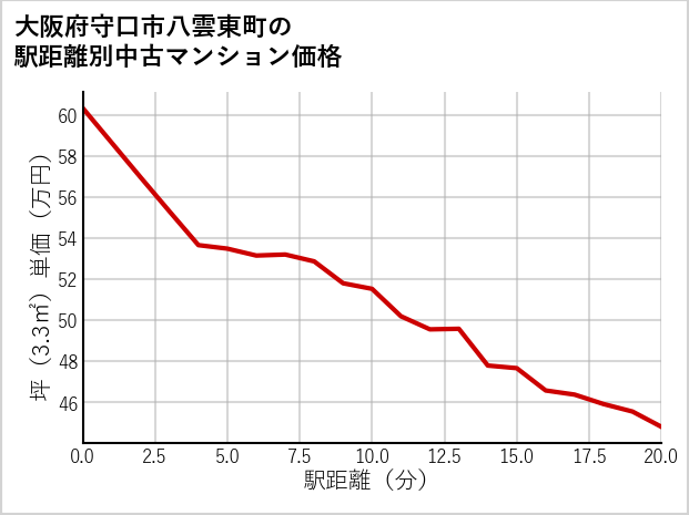 大阪府守口市八雲東町の徒歩距離別の中古マンション坪単価