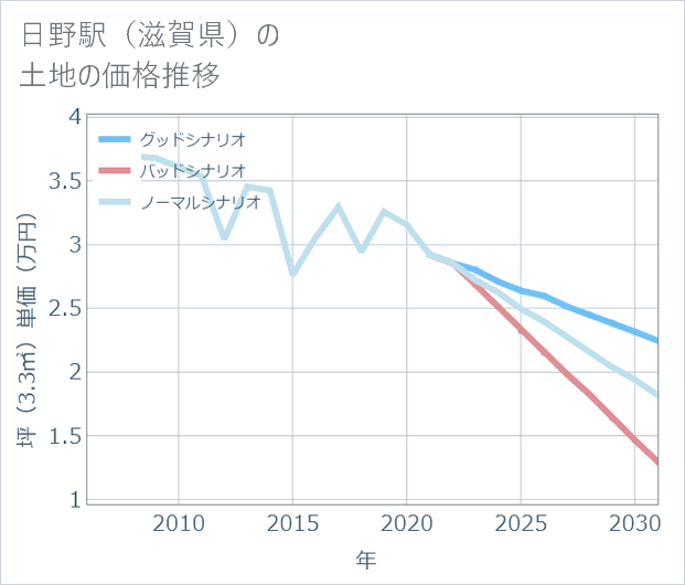 日野駅(滋賀県)の土地価格推移
