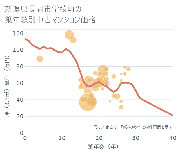 新潟県長岡市学校町の築年数別の中古マンション坪単価