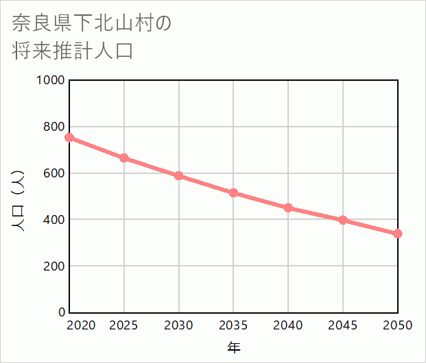 下北山村の将来推計人口