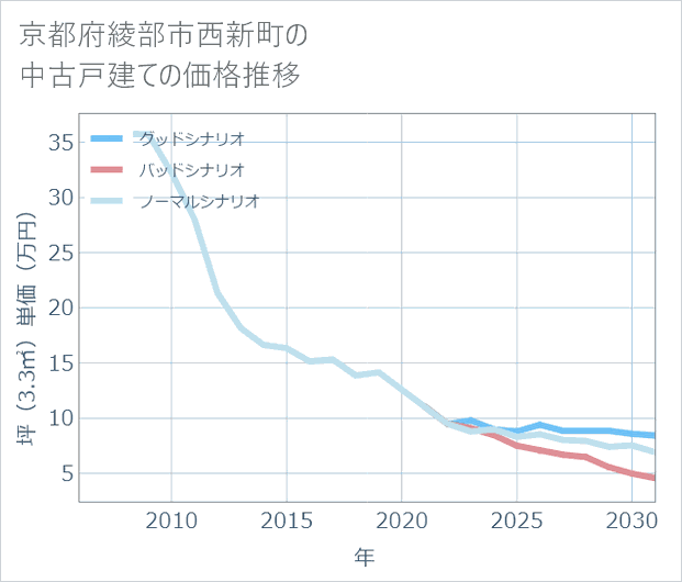 京都府綾部市西新町の中古戸建て価格推移