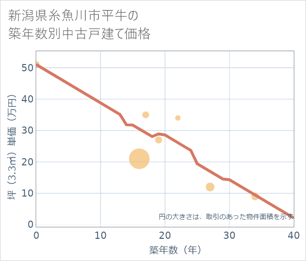 新潟県糸魚川市平牛の築年数別の中古戸建て坪単価