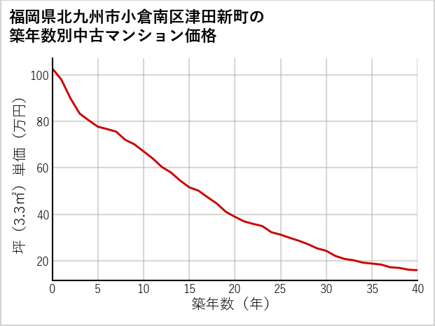 福岡県北九州市小倉南区津田新町の築年数別の中古マンション坪単価