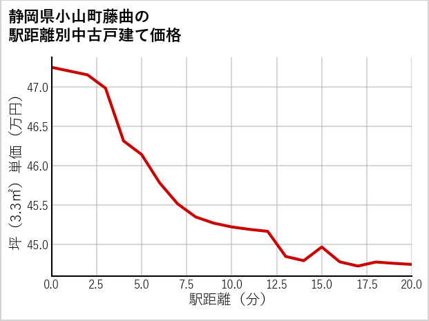 静岡県小山町藤曲の徒歩距離別の中古戸建て坪単価