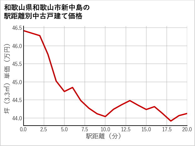 和歌山県和歌山市新中島の徒歩距離別の中古戸建て坪単価