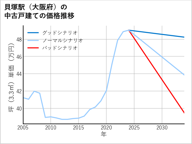 貝塚駅（大阪府）の中古戸建て価格推移