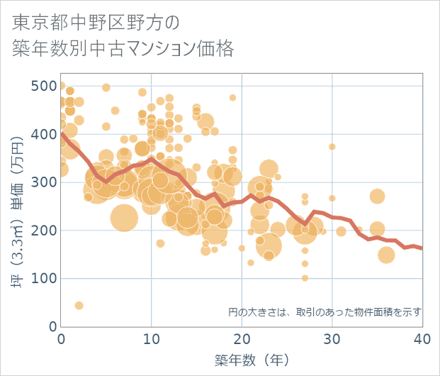 東京都中野区野方の築年数別の中古マンション坪単価