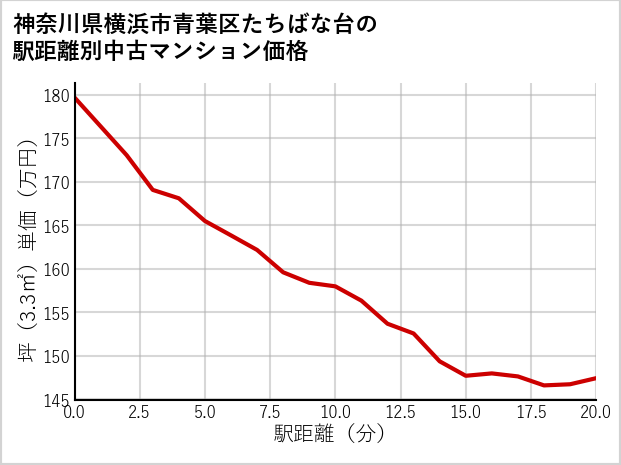 神奈川県横浜市青葉区たちばな台の徒歩距離別の中古マンション坪単価