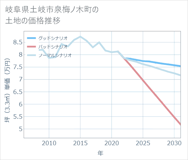 岐阜県土岐市泉梅ノ木町の土地価格推移