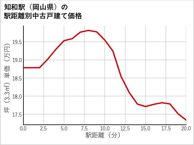 知和駅（岡山県）の徒歩距離別の中古戸建て坪単価