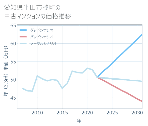 愛知県半田市柊町の中古マンション価格推移