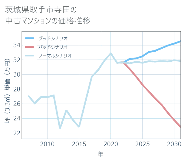 茨城県取手市寺田の中古マンション価格推移