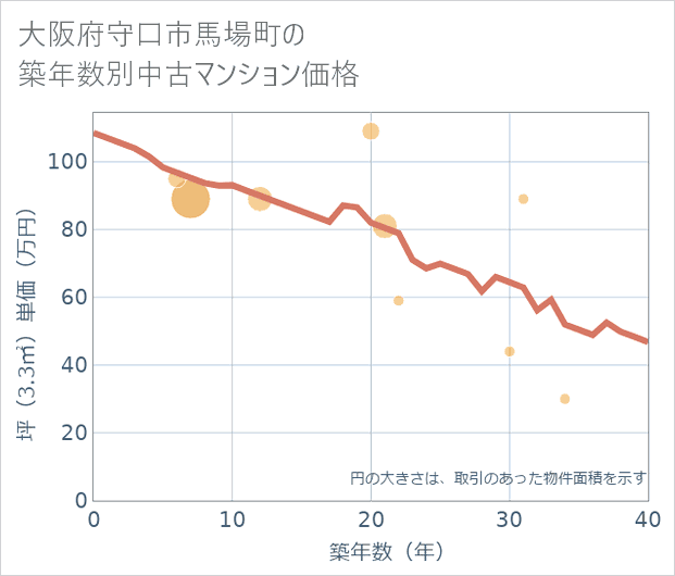 大阪府守口市馬場町の築年数別の中古マンション坪単価