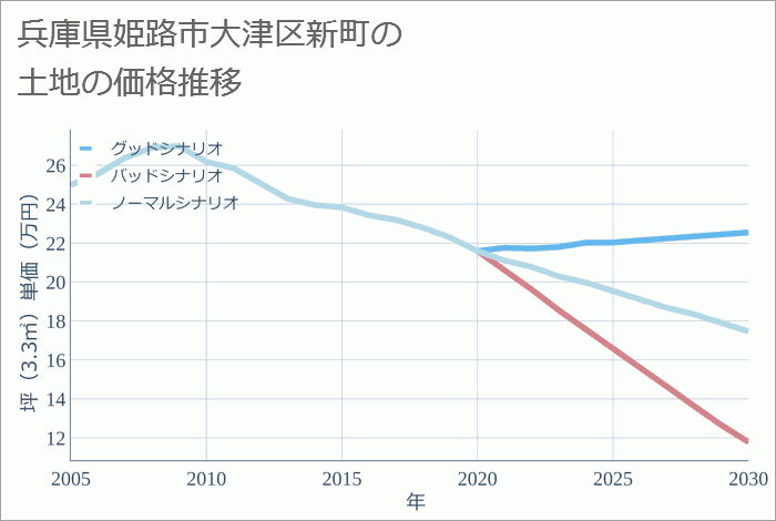 兵庫県姫路市大津区新町の土地価格推移