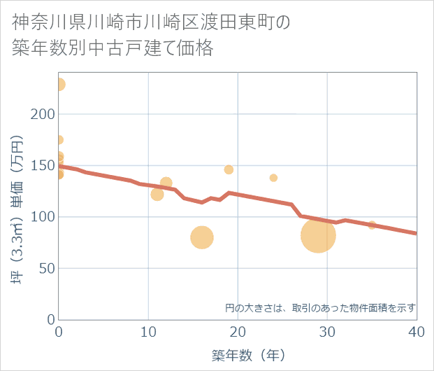 神奈川県川崎市川崎区渡田東町の築年数別の中古戸建て坪単価