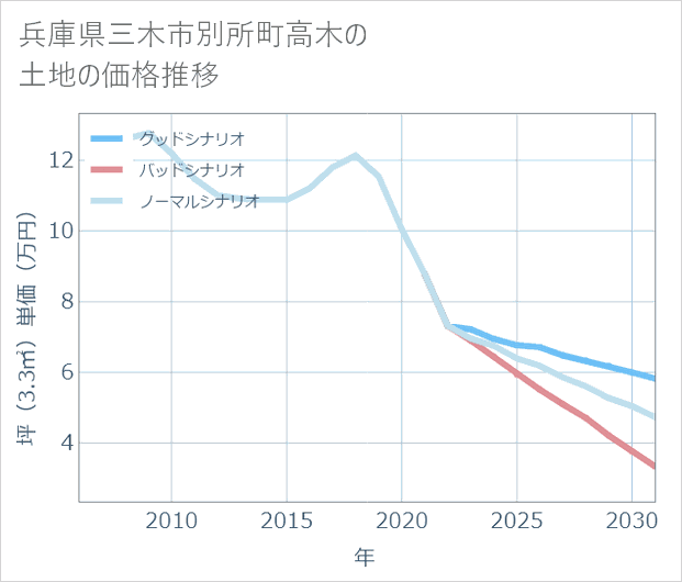 兵庫県三木市別所町高木の土地価格推移