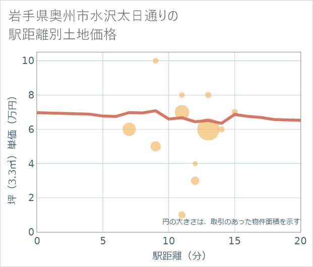 岩手県奥州市水沢太日通りの徒歩距離別の土地坪単価