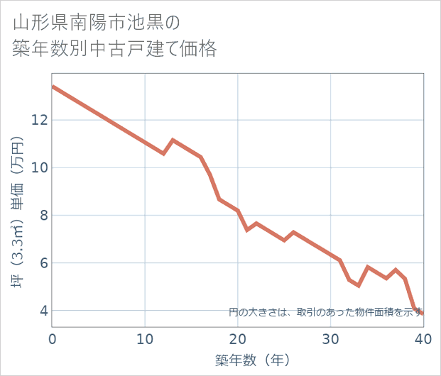 山形県南陽市池黒の築年数別の中古戸建て坪単価