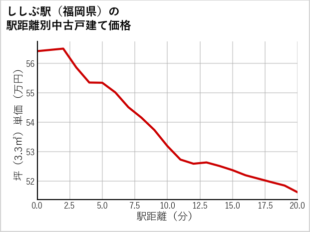 ししぶ駅（福岡県）の徒歩距離別の中古戸建て坪単価