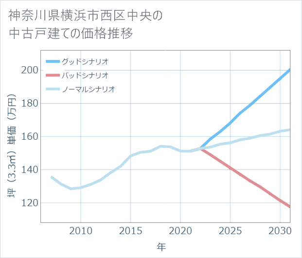 神奈川県横浜市西区中央の中古戸建て価格推移