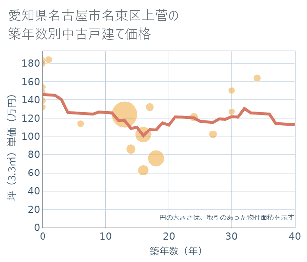 愛知県名古屋市名東区上菅の築年数別の中古戸建て坪単価