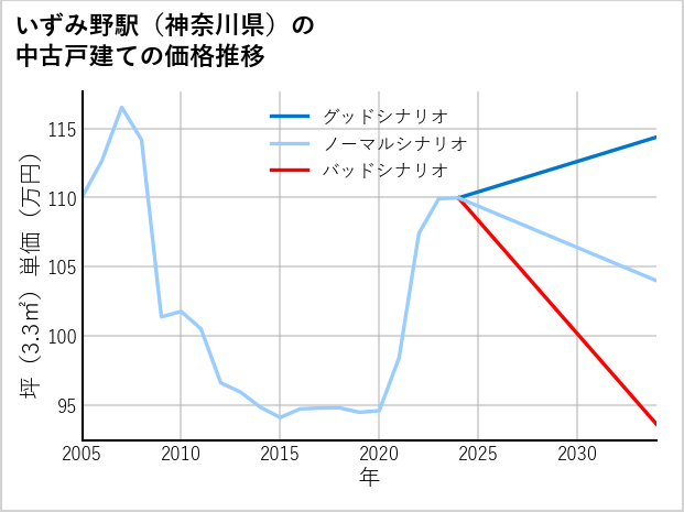 いずみ野駅（神奈川県）の中古戸建て価格推移